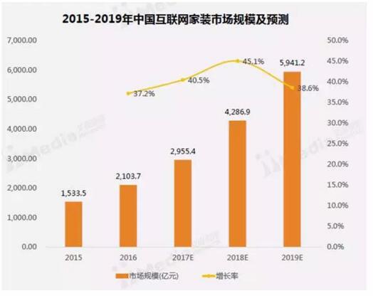 中国互联网家装市场规模在2019年将达到5941.2亿