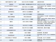 最高5.5亿美元，2018上半年泛家居领域哪些企业获得资本青睐？