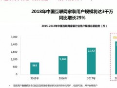 2018年中国互联网家装用户规模将达3000万，同比增长29%