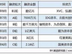 部分互联网家居家装平台融资情况