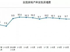 2018年1-11月份全国房地产开发投资和销售情况