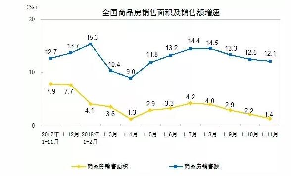 2018年1-11月份全国房地产开发投资和销售情况