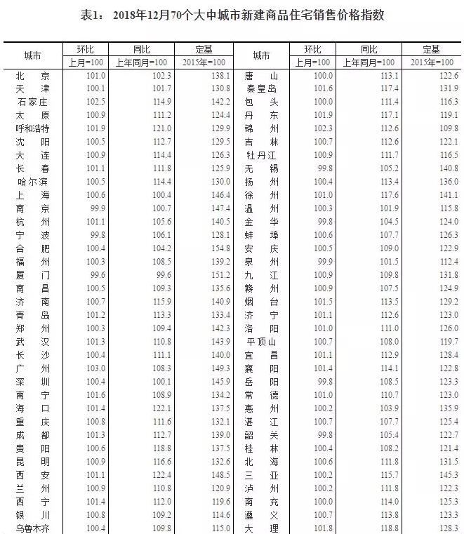 国家统计局发布了2018年12月份70个大中城市商品住宅销售价格变动情况统计数据