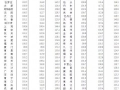 国家统计局：2018年12月一线城市新建商品住宅销售价格环比涨幅扩大