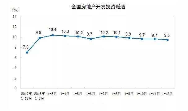 统计局：1-12月全国房地产开发投资同比增长9.5% 增速回落