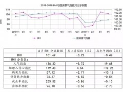 4月全国规上建材家居卖场销售额844.4亿元，环比下降7.06%