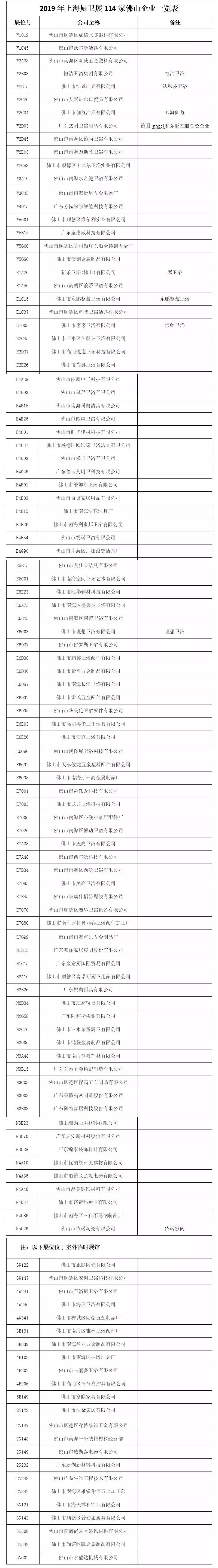 2019上海厨卫展企业，114家佛山企业亮相2019上海厨卫展，占比8.8%