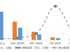 2019年1-5月中国房企销售业绩稳步增长，95家销售额突破百亿