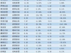 2019年第一季度超八成家居企业营收增速低于25% ，9家家居企业的营收增长率呈现负数