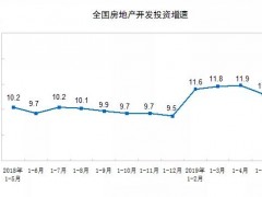 2019年1—5月份全国房地产开发投资46075亿元，同比增长11.2%