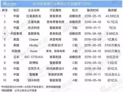 2019年家居行业最新亿元级融资TOP10，亿元级融资急剧减少