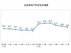 2019年1—7月全国商品房销售面积88783万平方米，同比下降1.3%