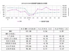 2019年8月全国规上建材家居卖场销售额807.3亿元，环比下降1.05%