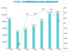 2019年1-7月中国陶制固定卫生设备出口数据在稳定增长