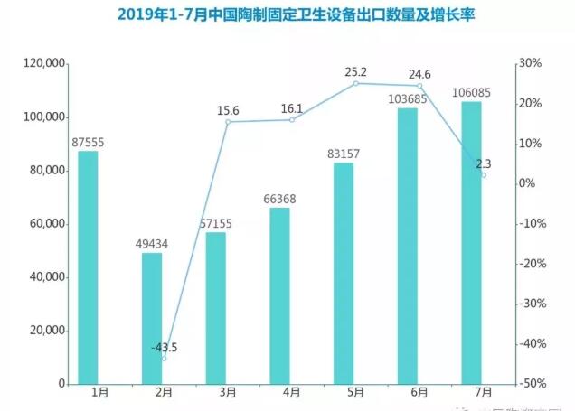 2019年1-7月中国陶制固定卫生设备出口数据在稳定增长