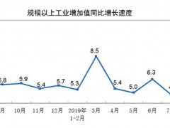 2019年8月份规模以上工业增加值增长4.4%