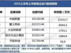 《2019上半年家居企业A股纳税榜50强》榜单，2019上半年上市家居企业纳税榜出炉