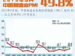 国家统计局：9月份中国制造业采购经理指数（PMI）为49.8%，比上月回升0.3个百分点