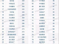 2019年1-9月全国房地产企业拿地排行榜