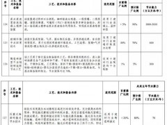 《国家鼓励的工业节水工艺、技术和装备目录（2019年）》（征求意见稿）公示