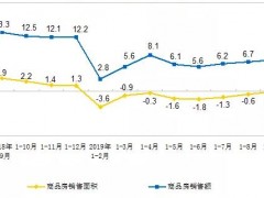 2019年1—9月份全国房地产开发投资和销售情况