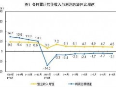 2019年1—9月制造业实现利润总额37904.2亿元，下降3.9%