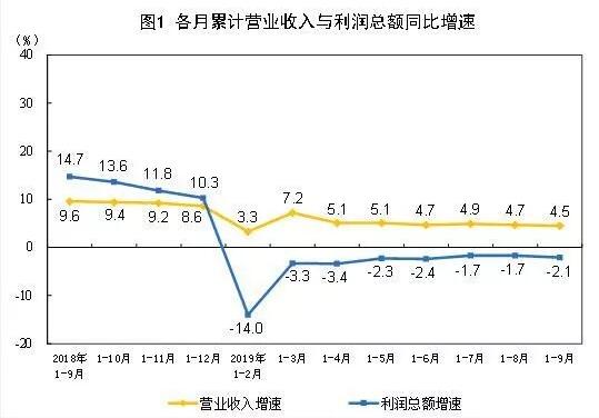 2019年1—9月制造业实现利润总额37904.2亿元，下降3.9%