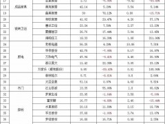 54家家居建材家装上市企业三季报发布，28%企业净利下滑！