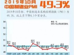 2019年10月采购经理指数49.3%，制造业结构调整步伐继续加快