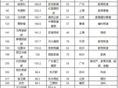 福布斯中国富豪榜出炉 姚良松车建新汪林朋跻身家居建材前三