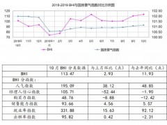 2019年10月全国规模以上建材家居卖场销售额1031.7亿元，环比上涨5.13%