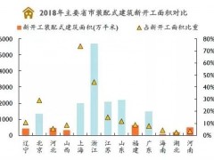 中国装配式建筑市场正迎来爆发式的增长机遇，各级省市纷纷开始了装配式建筑的发展热潮