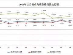 2019年10月佛山陶瓷价格指数88.81点，环比跌幅4.91%