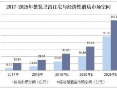 2025年经济型整体卫浴市场空间渗透率在35%左右，预计将达142.89亿元