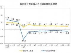 2019年1—10月份全国规模以上工业企业利润下降2.9%