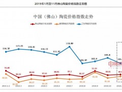 2019年11月份佛山陶瓷价格总指数89.47点，环比涨幅0.45%