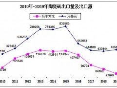 2019出口数据：建筑陶瓷量跌价涨，卫生陶瓷量价齐升