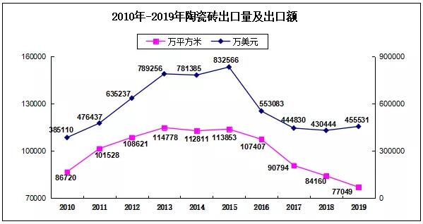 2019出口数据：建筑陶瓷量跌价涨，卫生陶瓷量价齐升