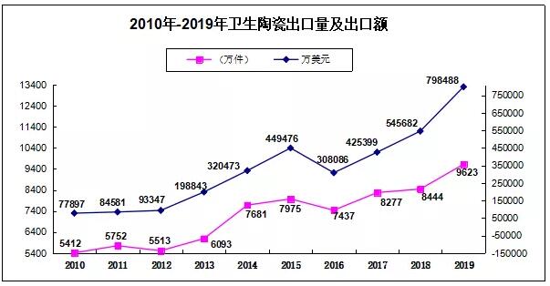 2019出口数据：建筑陶瓷量跌价涨，卫生陶瓷量价齐升2