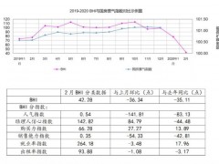 2月全国规模以上建材家居卖场销售额3.85亿元，环比下降99.36%，同比下降99.19%