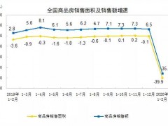 2020年1—2月商品房销售面积同比下降39.9%