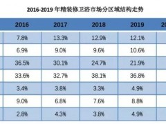 疫情之后，地产精装修卫浴市场再迎挑战