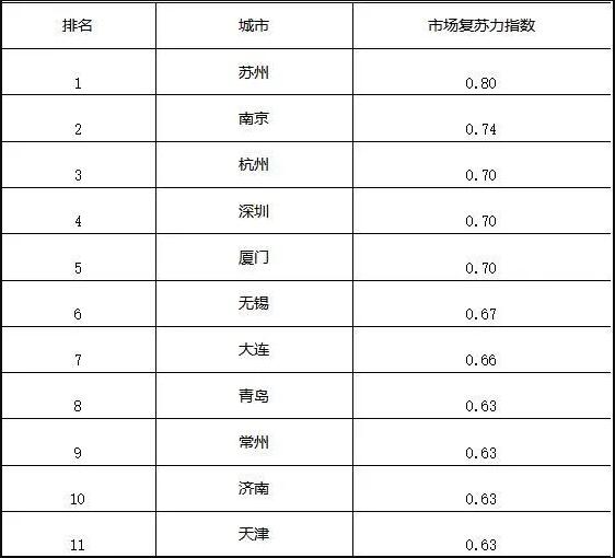 贝壳研究院发布《房地产市场复苏力指数城市排行榜》，长三角恢复势头正猛