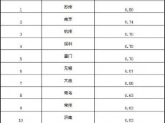 贝壳研究院发布《房地产市场复苏力指数城市排行榜》，长三角恢复势头正猛