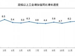 2020年1—2月份规模以上制造业增加值下降15.7%