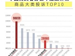 家居行业投诉总量在2019年依旧呈现上升趋势