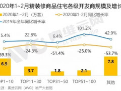 精装市场出现调整，头部房企降幅大，腰部及中小房企成亮点