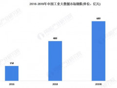 预计2025年中国工业大数据市场规模将超1500亿