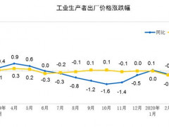 2020年3月份工业生产者出厂价格同比下降1.5%