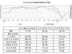 3月全国规上建材家居卖场销售额328.5亿元，环比上涨8438.72%